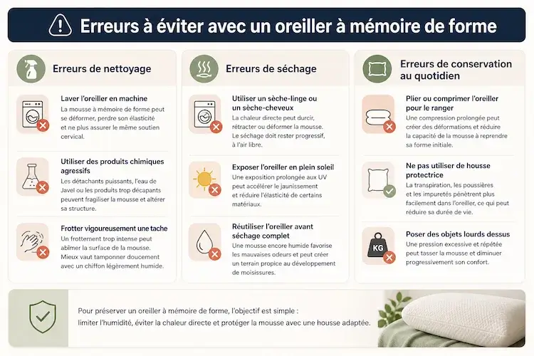 Infographie présentant les erreurs à éviter pour l’entretien d’un oreiller à mémoire de forme, avec les gestes déconseillés pour le nettoyage, le séchage et la conservation.