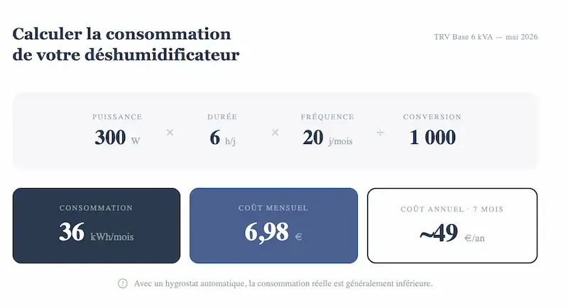Infographie montrant le calcul de la consommation d'un déshumidificateur : 300 W × 6 h × 20 jours = 36 kWh par mois, soit environ 6,98 euros au tarif réglementé