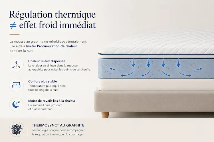 Schéma expliquant la régulation thermique du surmatelas Emma Premium Original Pro avec mousse ThermoSync au graphite