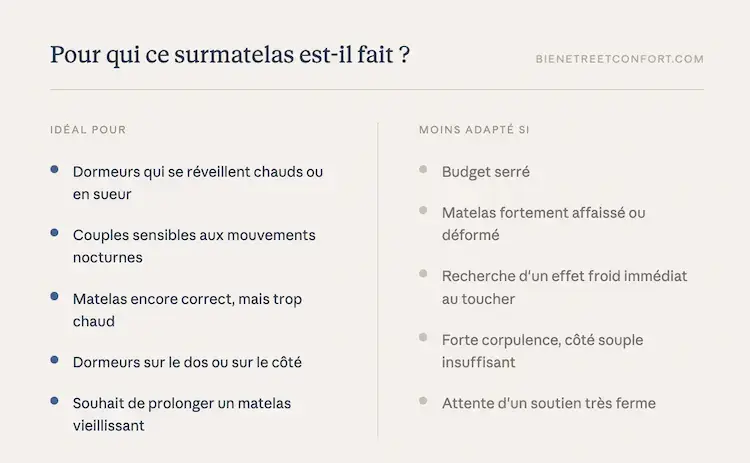 Visuel récapitulatif indiquant pour quels profils le surmatelas Emma Premium Original Pro est adapté ou moins adapté.