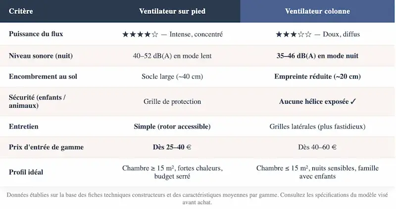 Tableau comparatif entre un ventilateur sur pied et un ventilateur colonne selon la puissance du flux, le niveau sonore, l’encombrement, la sécurité, l’entretien, le prix et le profil d’utilisation.