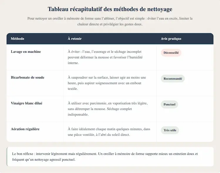 Tableau récapitulatif des méthodes de nettoyage d’un oreiller à mémoire de forme, avec les gestes recommandés et déconseillés.