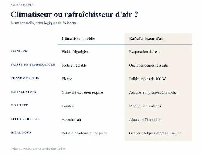 Tableau comparatif entre climatiseur mobile et rafraîchisseur d'air selon le principe de fonctionnement, la baisse de température, la consommation électrique, l'installation, la mobilité et l'effet sur l'air ambiant.