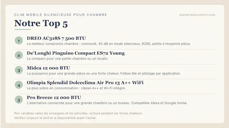 Visuel récapitulatif du Top 5 des climatiseurs mobiles silencieux pour chambre avec les modèles DREO, De’Longhi, Midea, Olimpia Splendid et Pro Breeze.