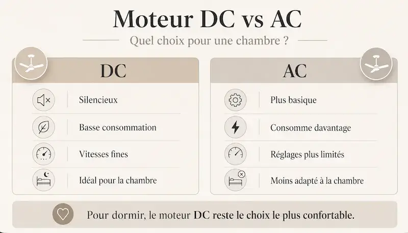 Infographie comparant un moteur DC et un moteur AC pour choisir un ventilateur de plafond silencieux adapté à une chambre.