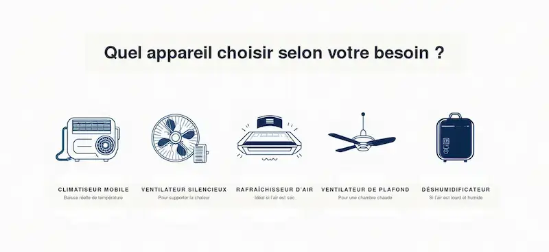 Comparaison de plusieurs appareils pour rafraîchir une pièce selon le besoin