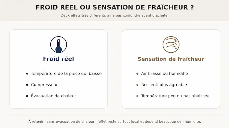 Différence entre froid réel et sensation de fraîcheur avec un climatiseur sans évacuation