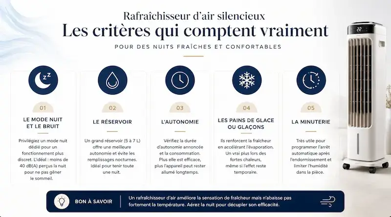 Les principaux critères pour choisir un rafraîchisseur d’air silencieux : bruit, réservoir, autonomie, pains de glace et minuterie
