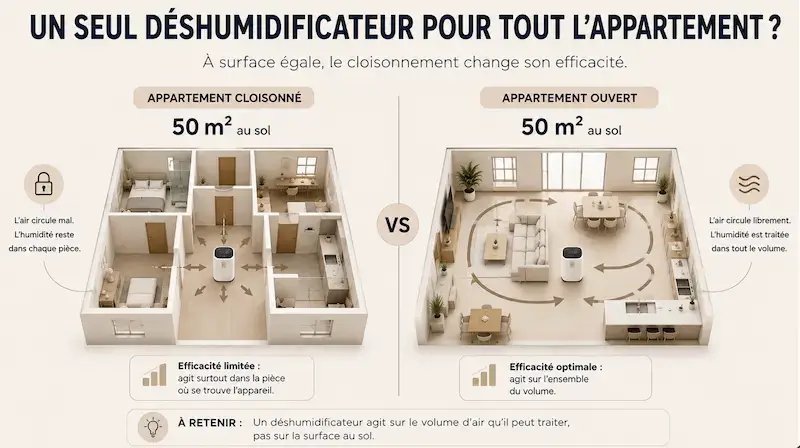 Schéma comparant l’efficacité d’un déshumidificateur dans un appartement cloisonné et un appartement ouvert de 50 m².