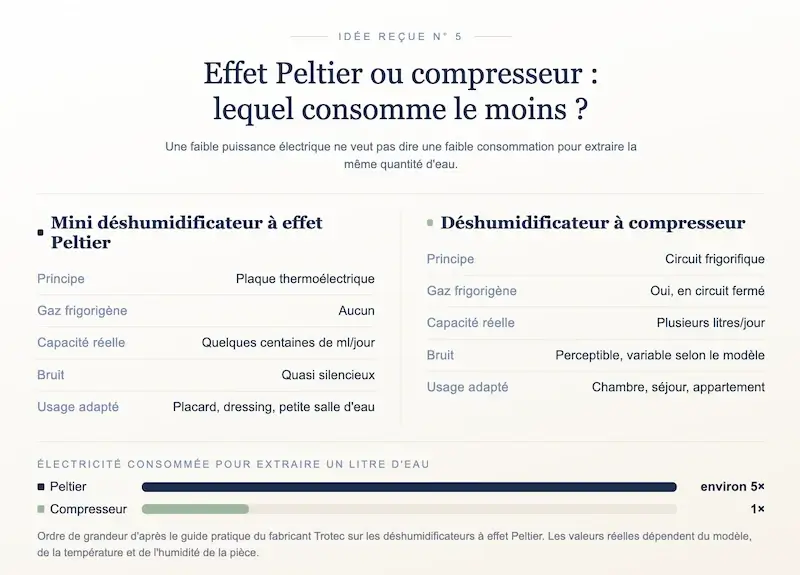 Comparaison de la consommation d’un déshumidificateur Peltier et d’un modèle à compresseur pour extraire un litre d’eau