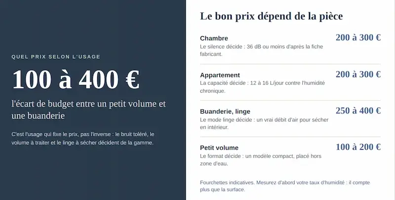 Échelle de prix d'un déshumidificateur selon l'usage : chambre et appartement 200 à 300 €, buanderie 250 à 400 €, petit volume 100 à 200 €