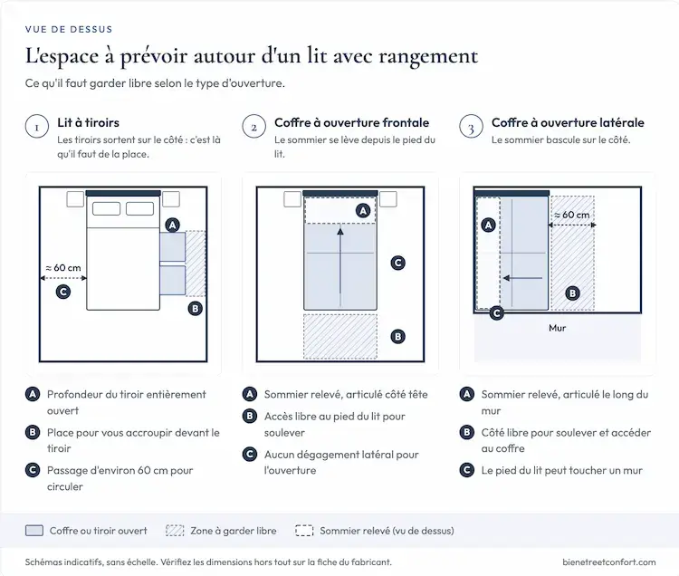 Espace à prévoir autour d'un lit avec rangement selon le type d'ouverture : tiroirs, coffre frontal ou coffre latéral.