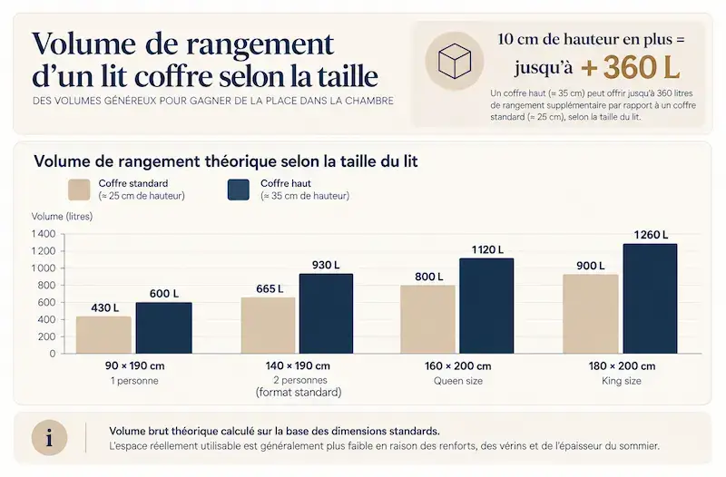 Volume de rangement d'un lit coffre selon la taille et la hauteur du coffre